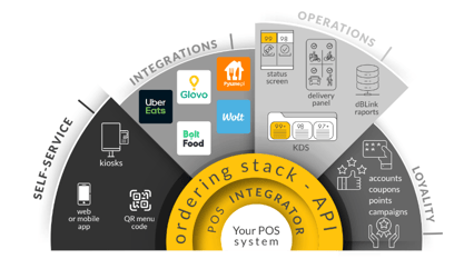 Ordering Stack Modules