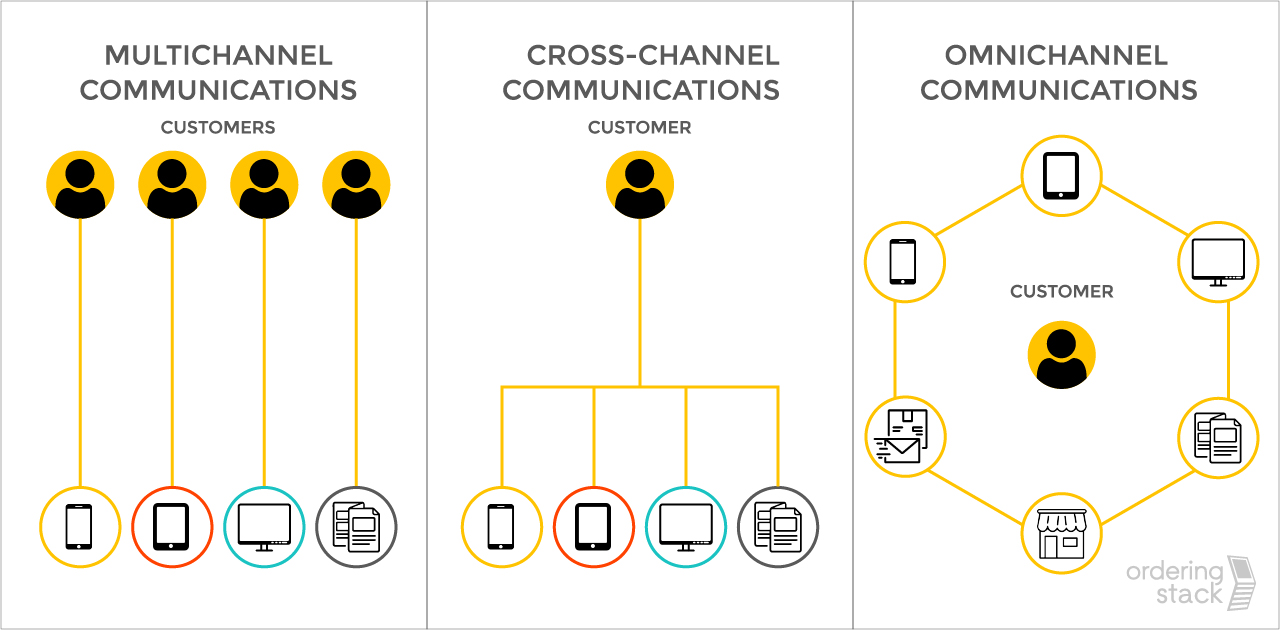 restaurant omnichannel diagram