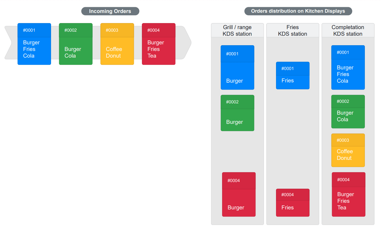 Ordering Stack KDS workflow