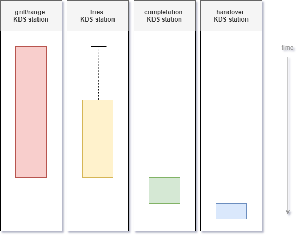 Ordering Stack KDS Timeline Workflow with order